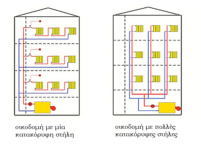 Δίκτυο θέρμανσης με μία κατακόρυφη στήλη και δίκτυο θέρμανσης με πολλές κατακόρυφες στήλες