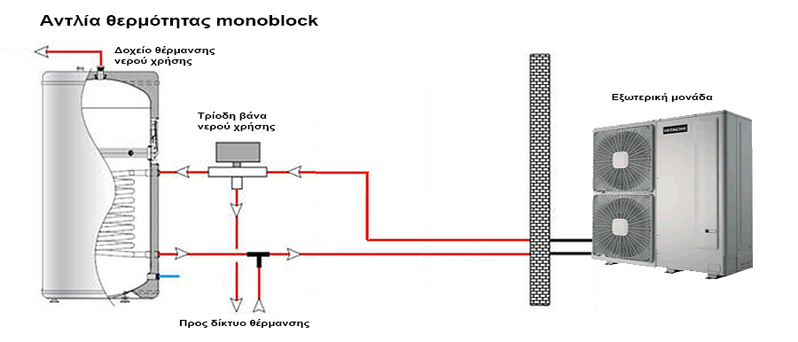 Αντλία θερμότητας monoblock