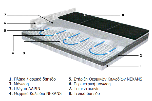 Ηλεκτρική ενδοδαπέδια θέρμανση με θερμικά καλώδια Nexans