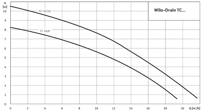 Wilo TC 40/9 - Διάγραμμα επιλογής - καμπύλες αντλιών