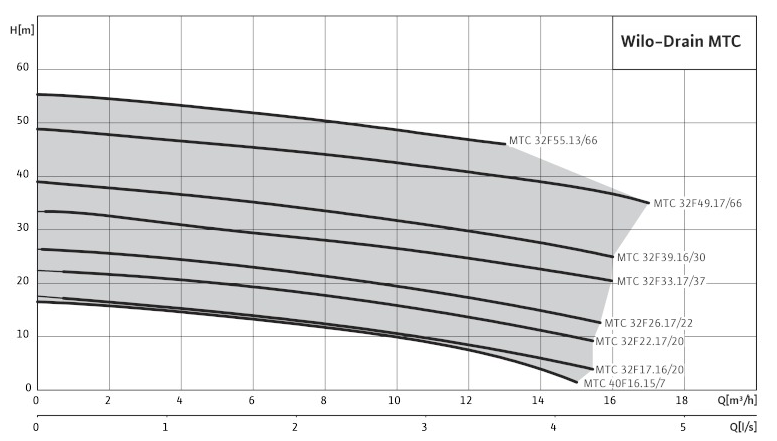 Wilo MTC - Διάγραμμα επιλογής - καμπύλες αντλιών