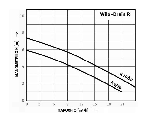 Wilo Wilo R 8/50 M - Διάγραμμα επιλογής - καμπύλες αντλιών