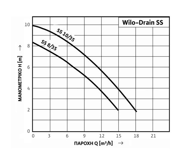 Wilo SS 8/35 - Διάγραμμα επιλογής - καμπύλες αντλιών
