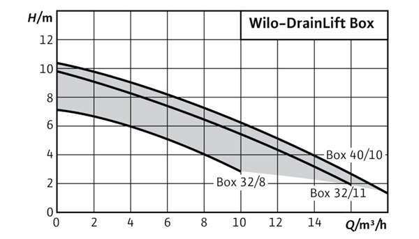 Διάγραμμα επιλογής wilo drainlift box 32-40