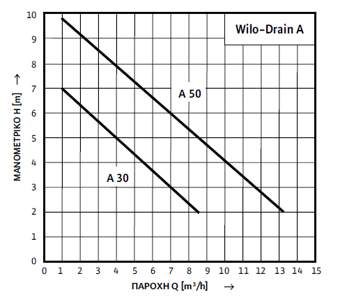Wilo Drain A - Διάγραμμα επιλογής - καμπύλες αντλιών