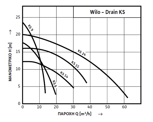 Wilo σειρά KS - Διάγραμμα επιλογής - καμπύλες αντλιών
