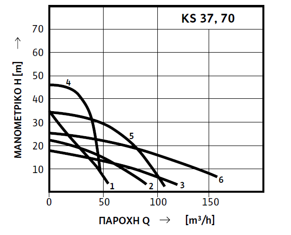 Wilo σειρά KS37-KS70 - Διάγραμμα επιλογής - καμπύλες αντλιών