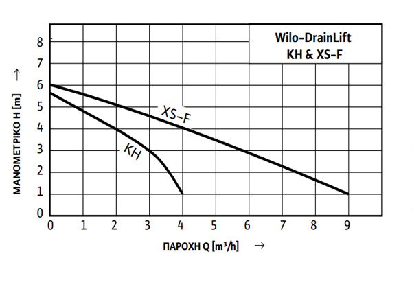 Πίνακας επιλογής μανομετρικών σταθμού ανύψωσης wilo kh32