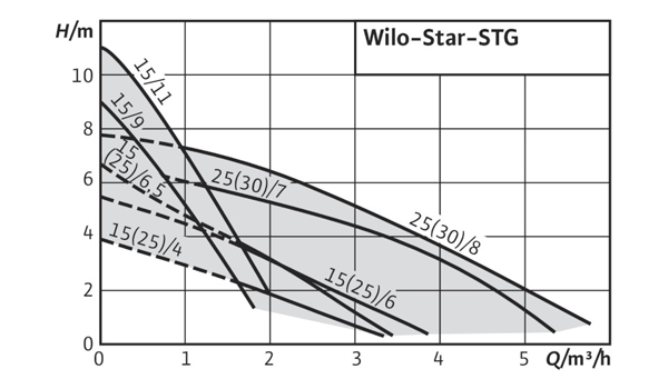Καμπύλες λειτουργίας κυκλοφορητών Wilo STG