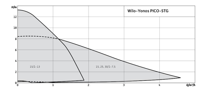 Καμπύλες λειτουργίας κυκλοφορητών Wilo Yonos Pico STG