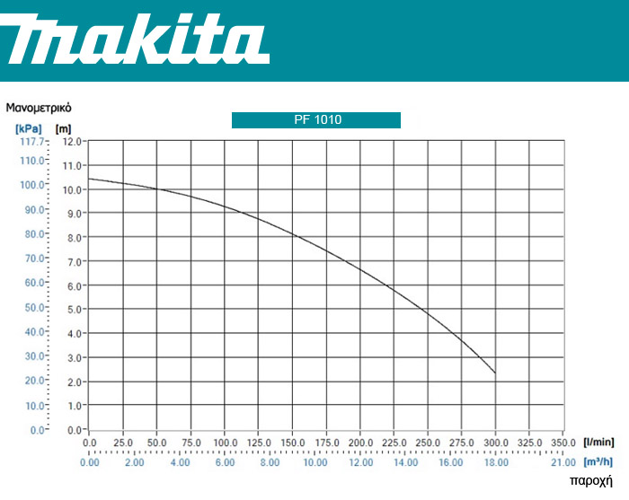 Makita PF 1010 - Καμπύλη επιλογής αντλίας